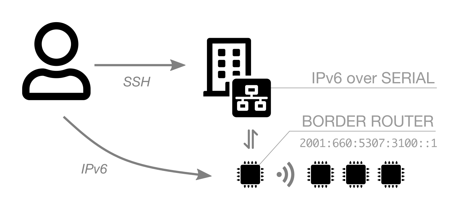 IPv6 · FIT IoTLAB